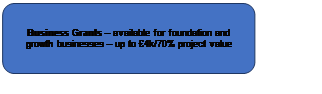 Rectangle: Rounded Corners: Business Grants – available for foundation and growth businesses – up to £4k/70% project value